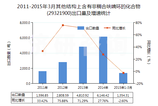 2011-2015年3月其他結(jié)構(gòu)上含有非稠合呋喃環(huán)的化合物(29321900)出口量及增速統(tǒng)計(jì) 2011-2015年3月其他結(jié)構(gòu)上含有非稠合呋喃環(huán)的化合物(29321900)出口量及增速統(tǒng)計(jì)